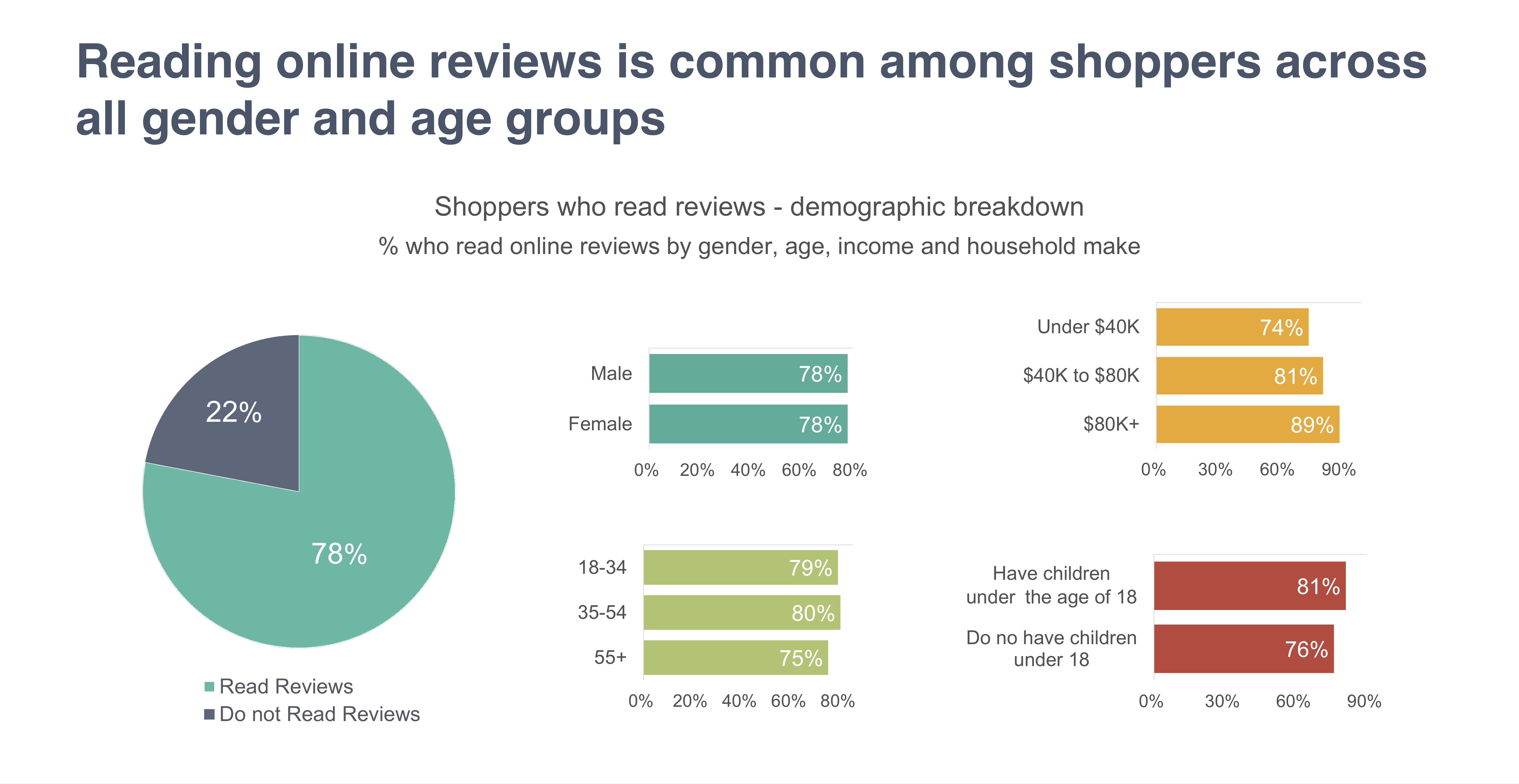 Demographic profile of customers who read online reviews to make a