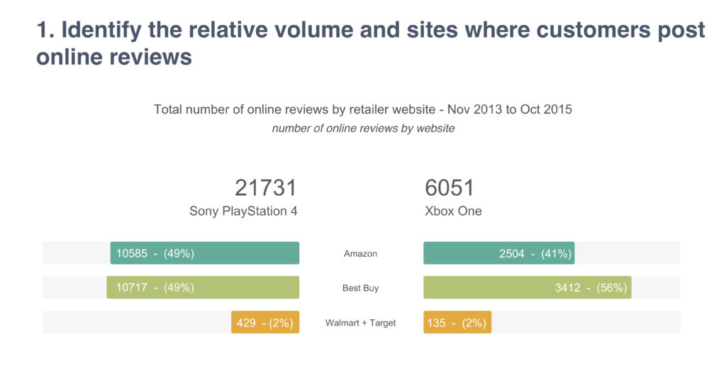 Identify the relative volume and sites where customers post online reviews