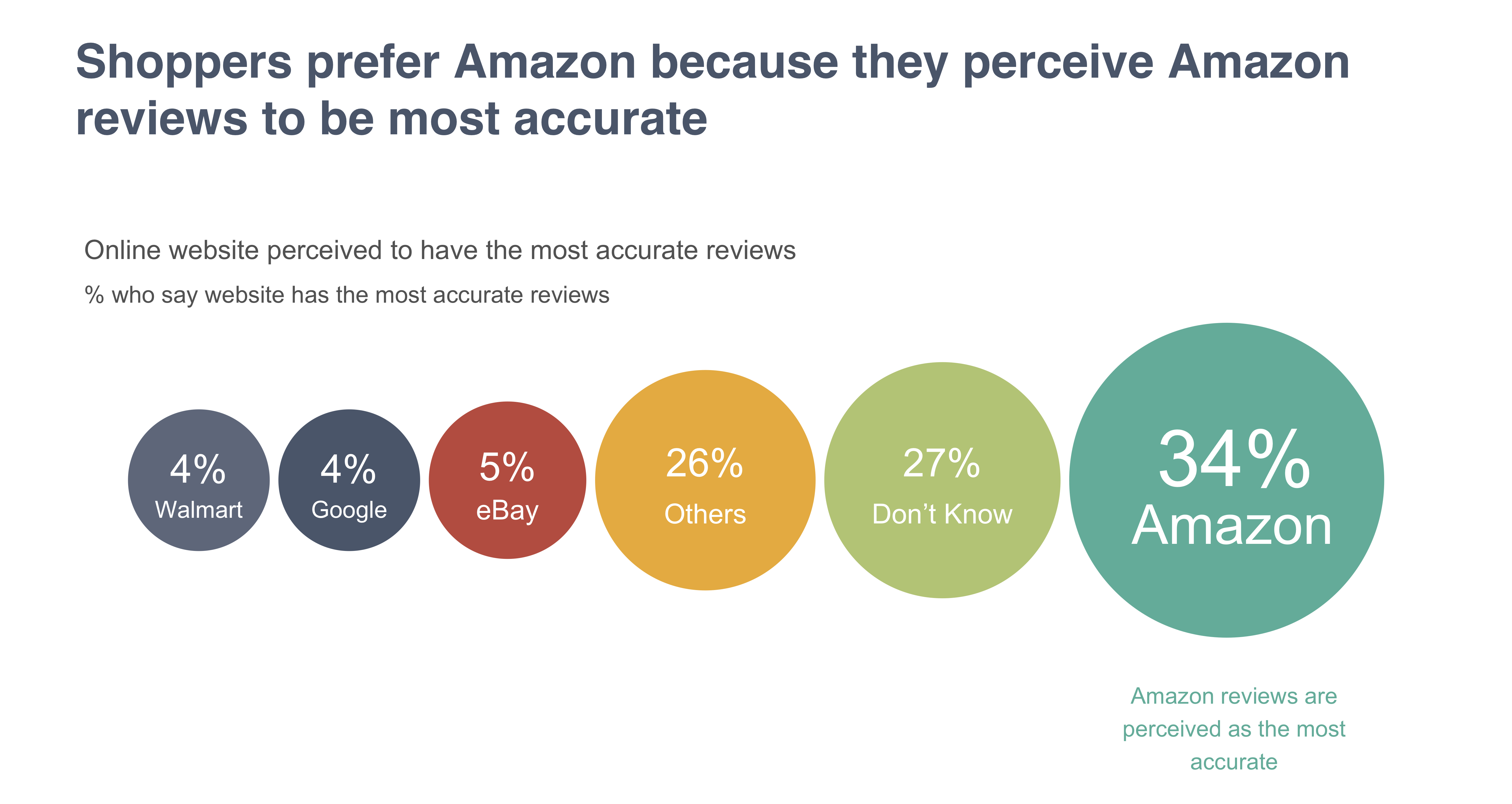 The reason why Amazon is  #1 site where shoppers read online reviews